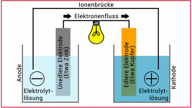 Schematische Darstellung eines Batterie-Aufbaus