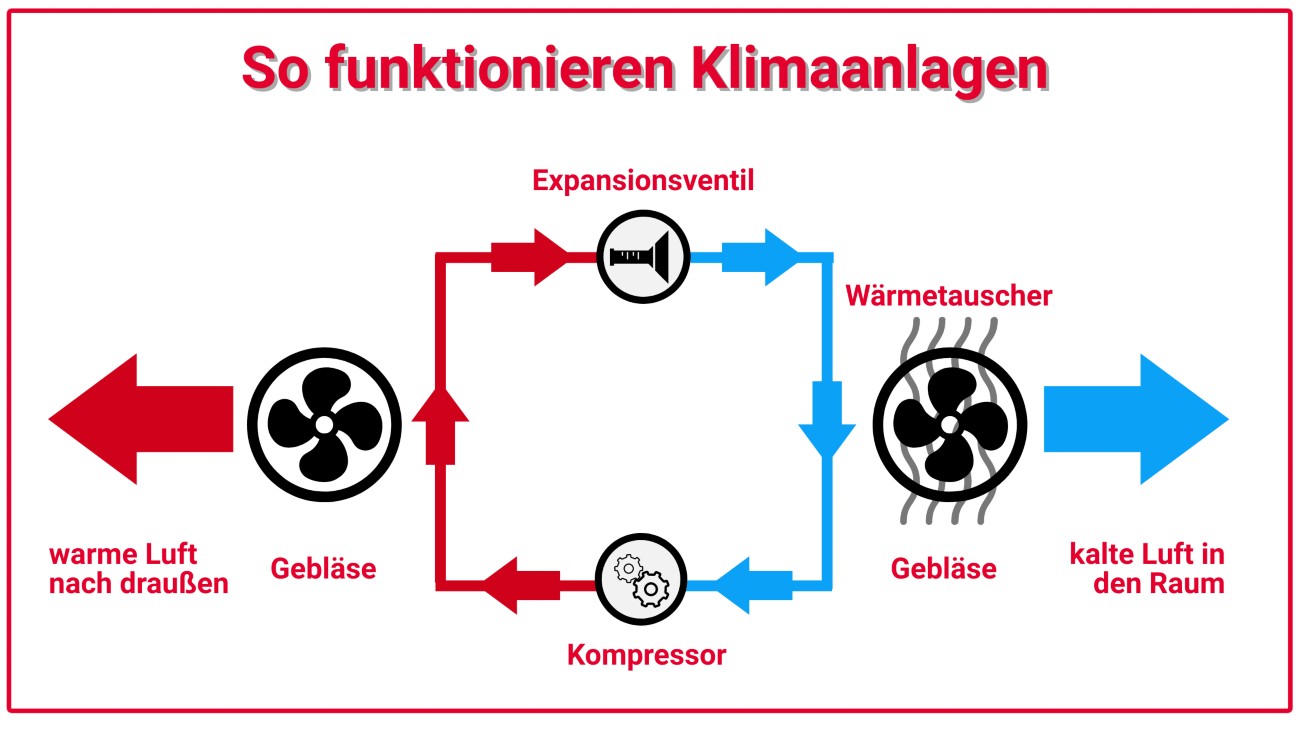 Abbildung mit der Funktionsweise von Klimaanlagen